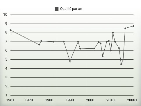 Qualité par an