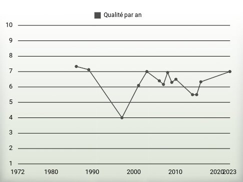 Qualité par an