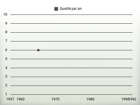 Qualité par an