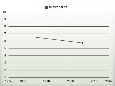 Qualité par an