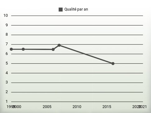 Qualité par an