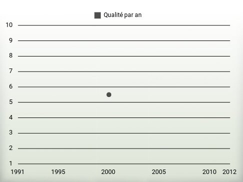 Qualité par an