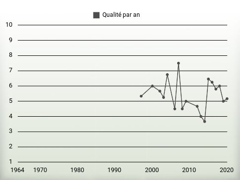 Qualité par an