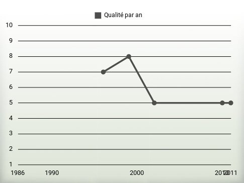 Qualité par an