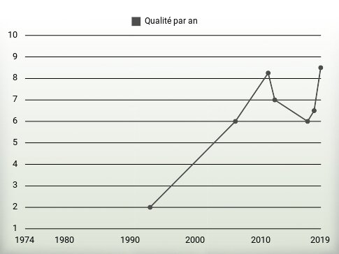 Qualité par an