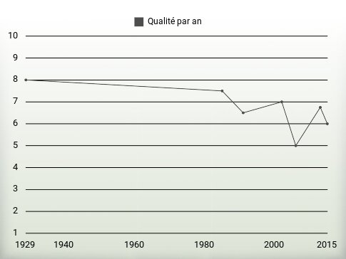 Qualité par an