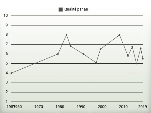 Qualité par an