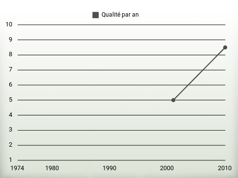 Qualité par an