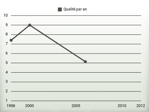 Qualité par an