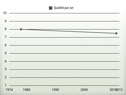 Qualité par an