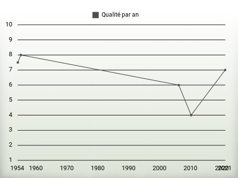 Qualité par an