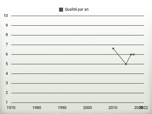 Qualité par an