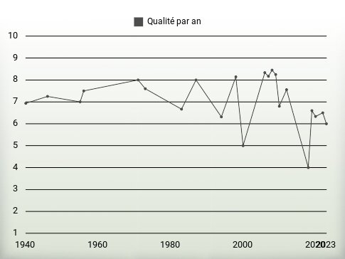 Qualité par an