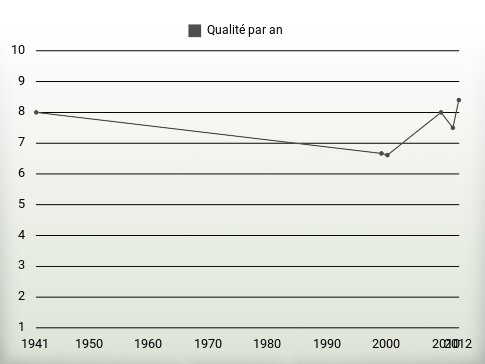 Qualité par an