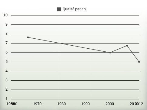 Qualité par an