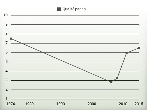 Qualité par an