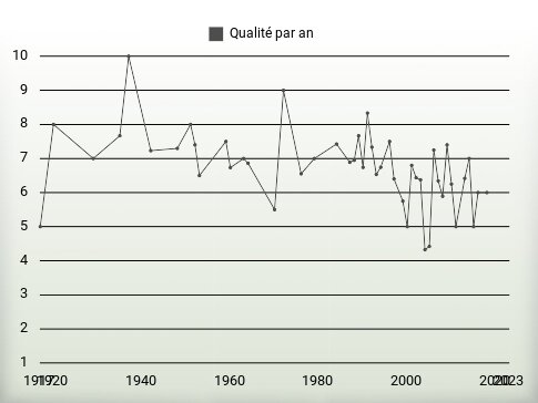 Qualité par an