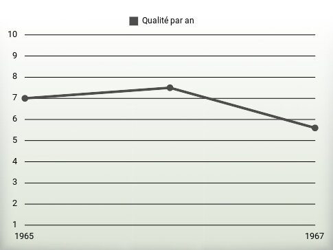 Qualité par an