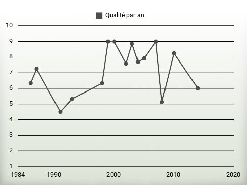 Qualité par an