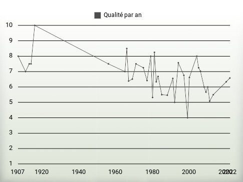 Qualité par an