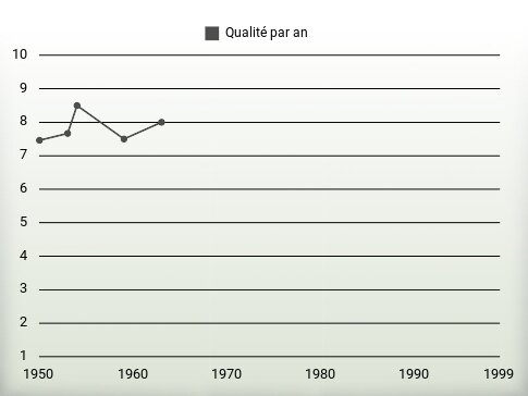 Qualité par an