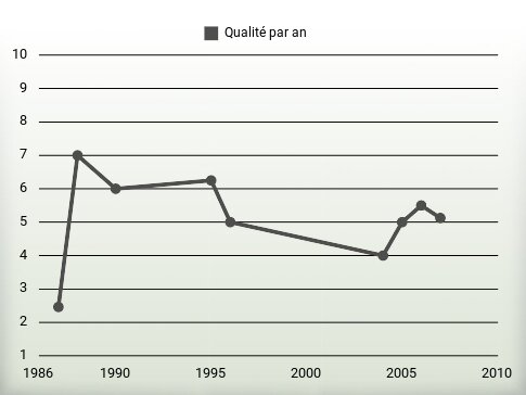 Qualité par an