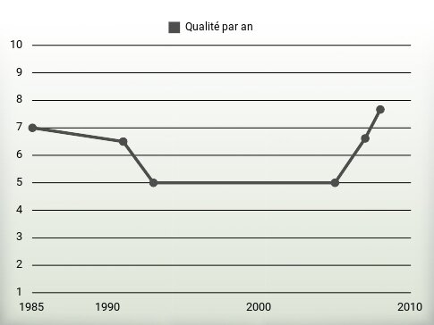 Qualité par an