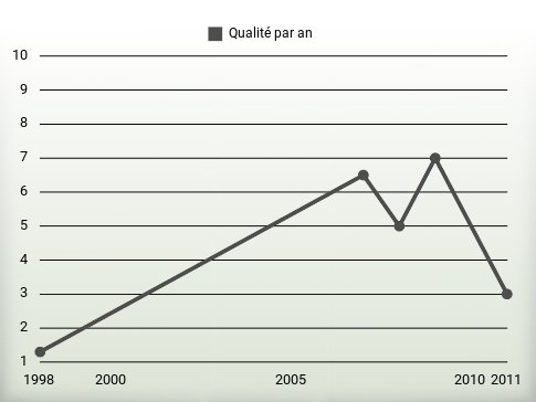 Qualité par an