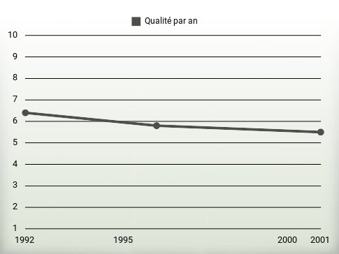 Qualité par an