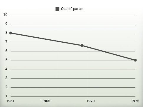 Qualité par an