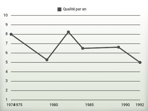 Qualité par an