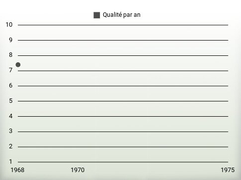 Qualité par an