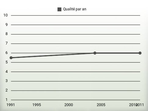 Qualité par an