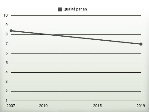 Qualité par an