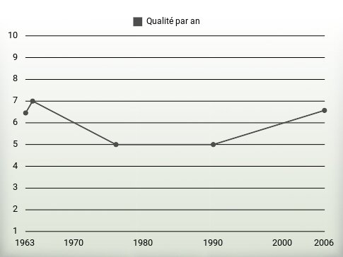 Qualité par an