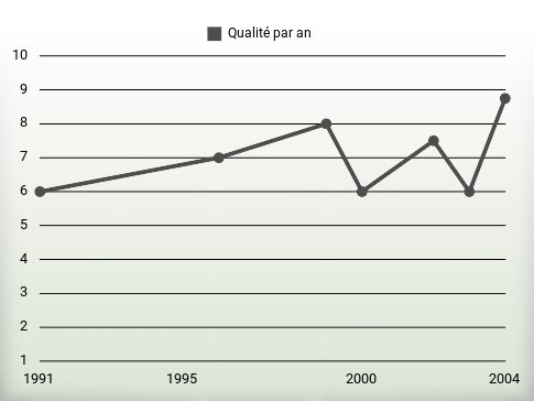 Qualité par an