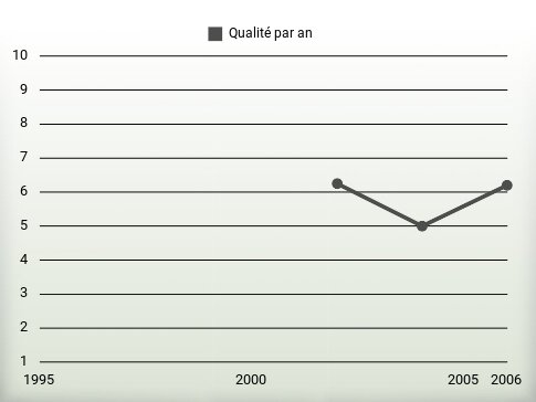 Qualité par an