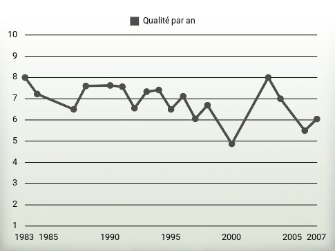 Qualité par an