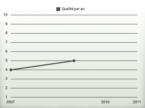 Qualité par an