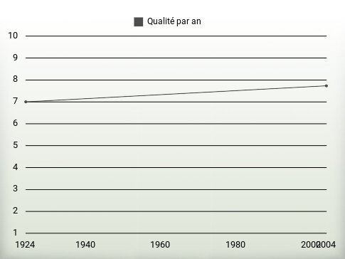 Qualité par an