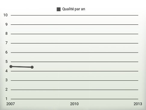 Qualité par an