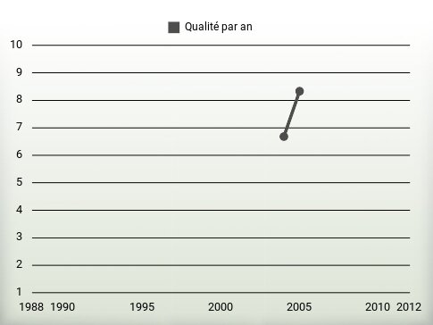 Qualité par an