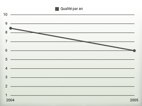 Qualité par an