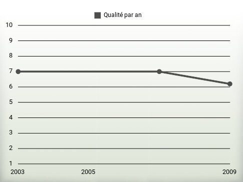 Qualité par an