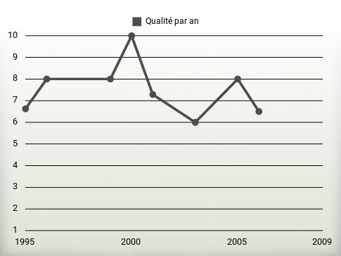 Qualité par an