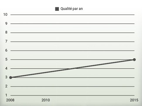 Qualité par an