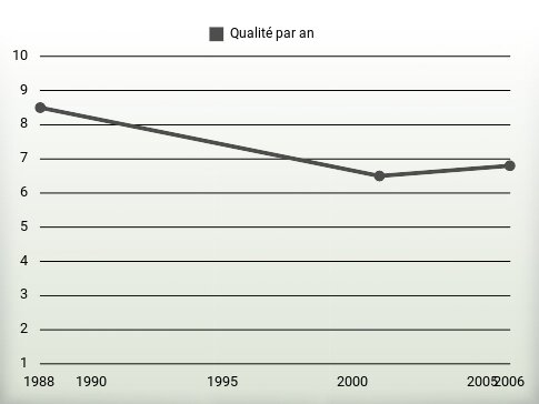 Qualité par an