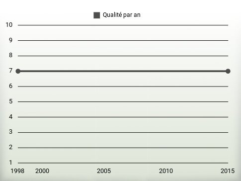 Qualité par an