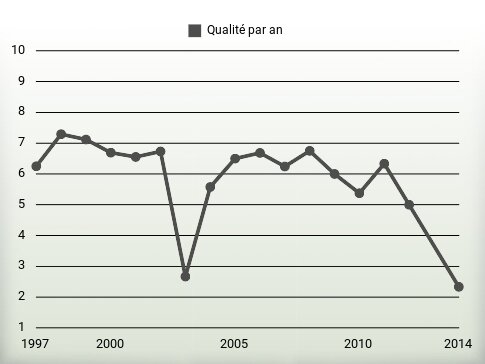 Qualité par an