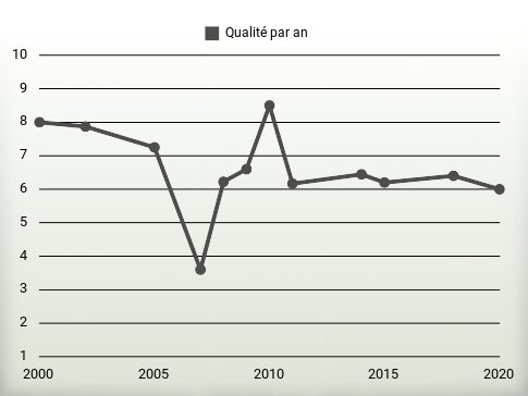 Qualité par an